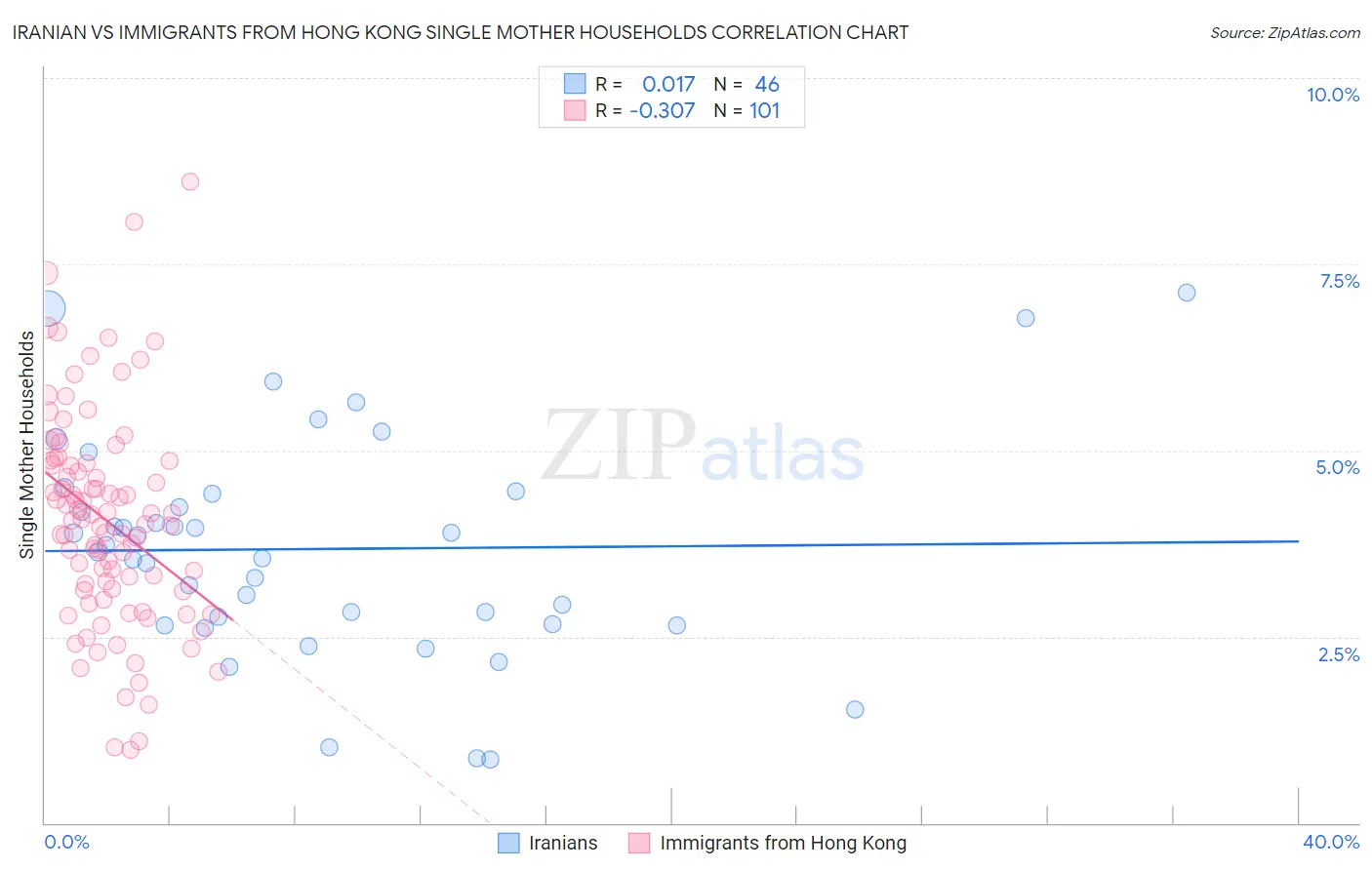 Iranian vs Immigrants from Hong Kong Single Mother Households