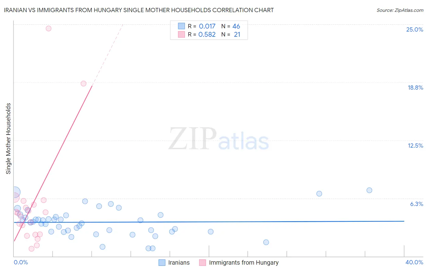 Iranian vs Immigrants from Hungary Single Mother Households