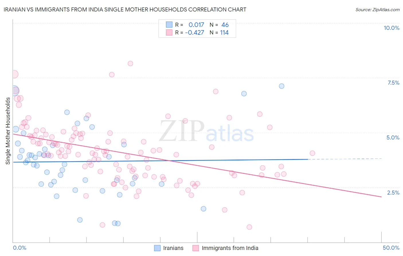 Iranian vs Immigrants from India Single Mother Households