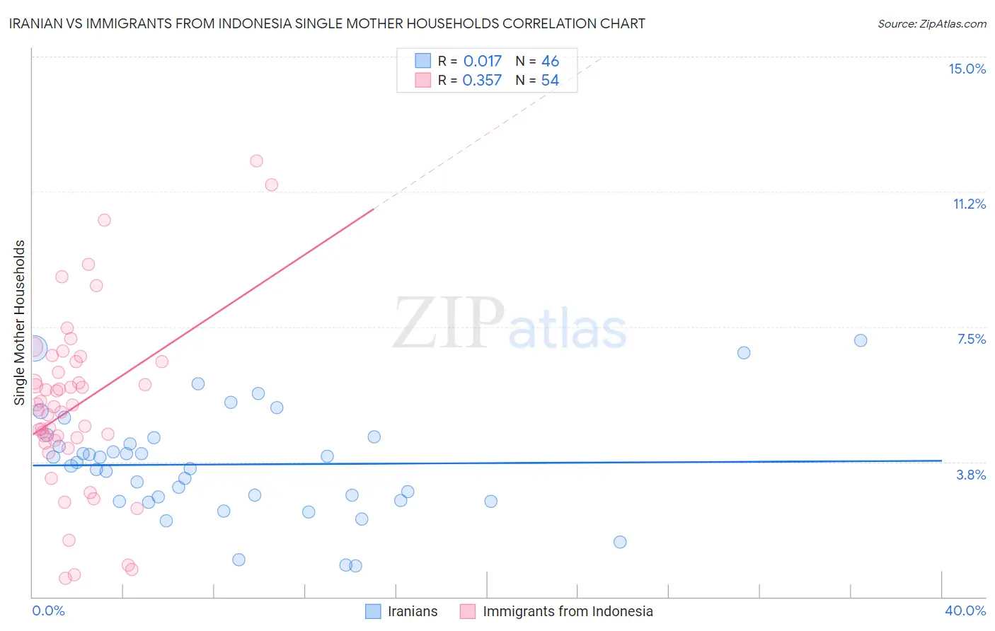 Iranian vs Immigrants from Indonesia Single Mother Households