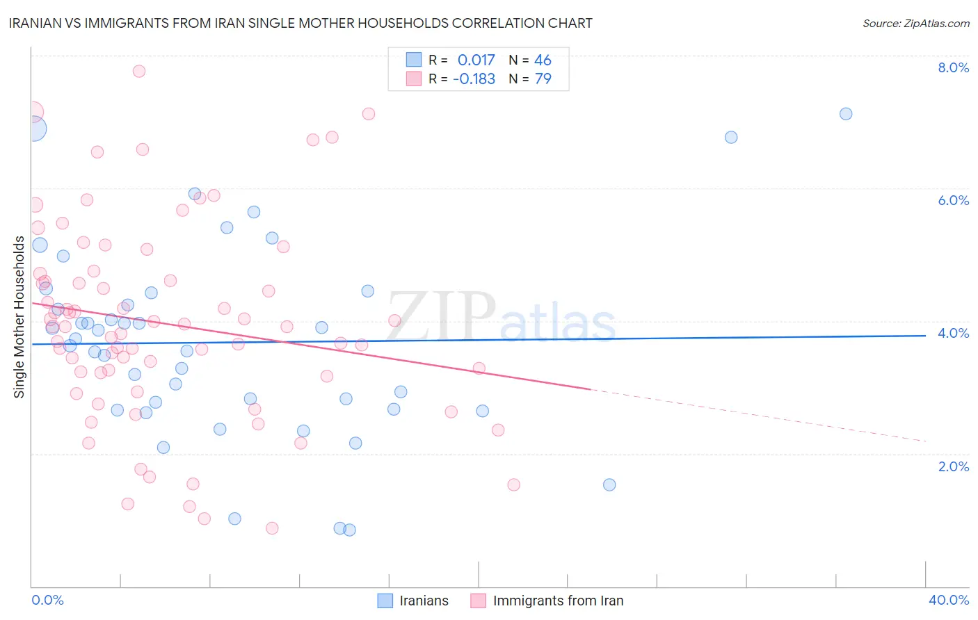 Iranian vs Immigrants from Iran Single Mother Households