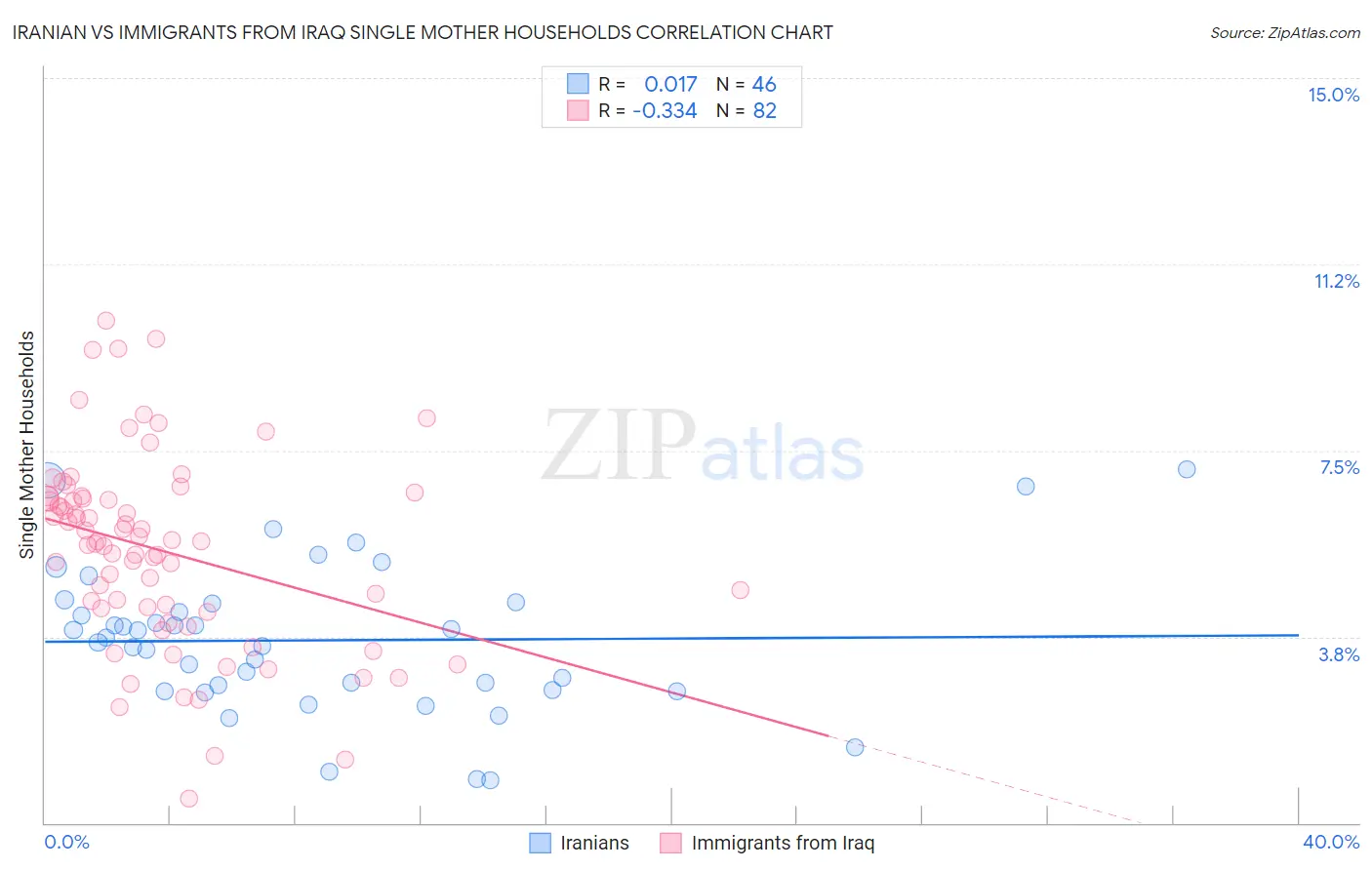 Iranian vs Immigrants from Iraq Single Mother Households