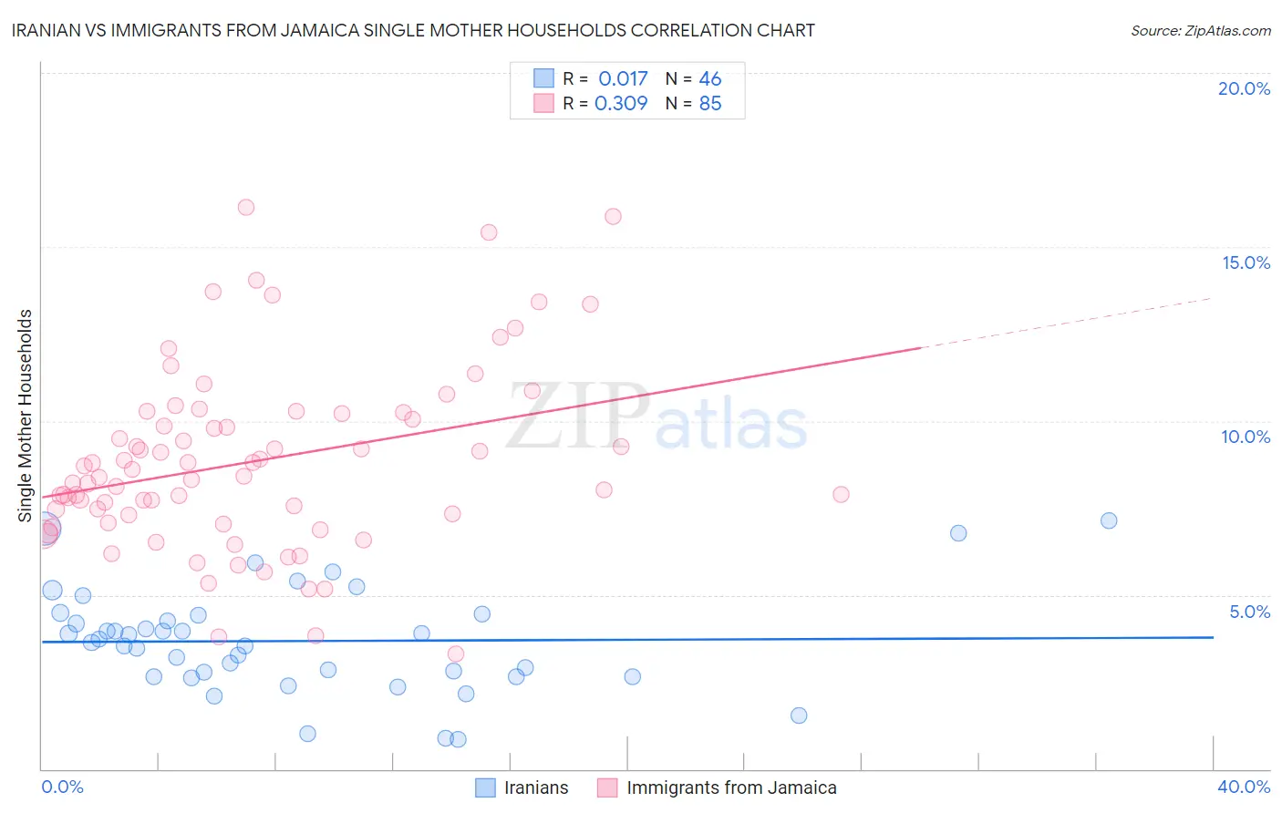 Iranian vs Immigrants from Jamaica Single Mother Households