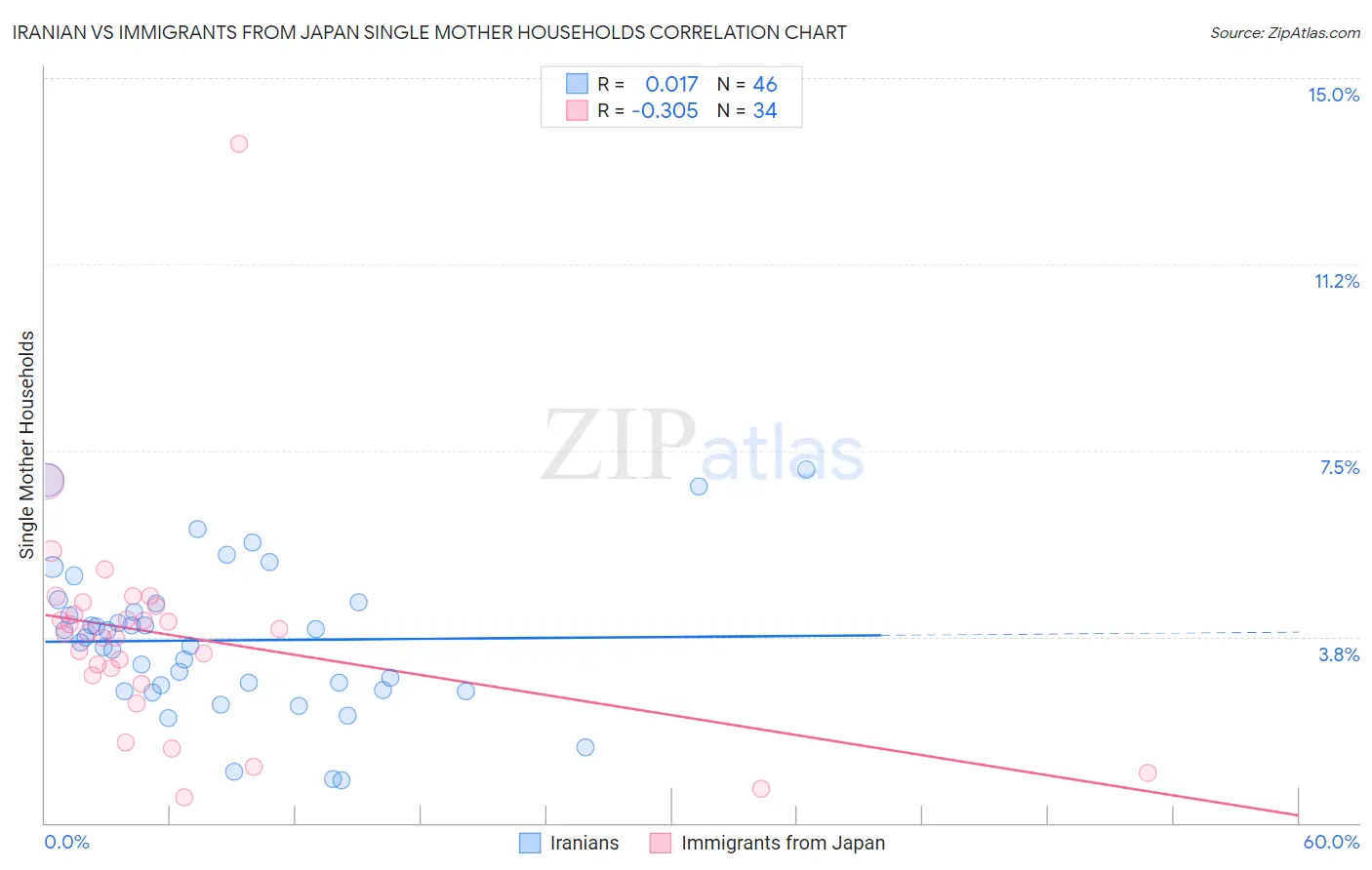 Iranian vs Immigrants from Japan Single Mother Households