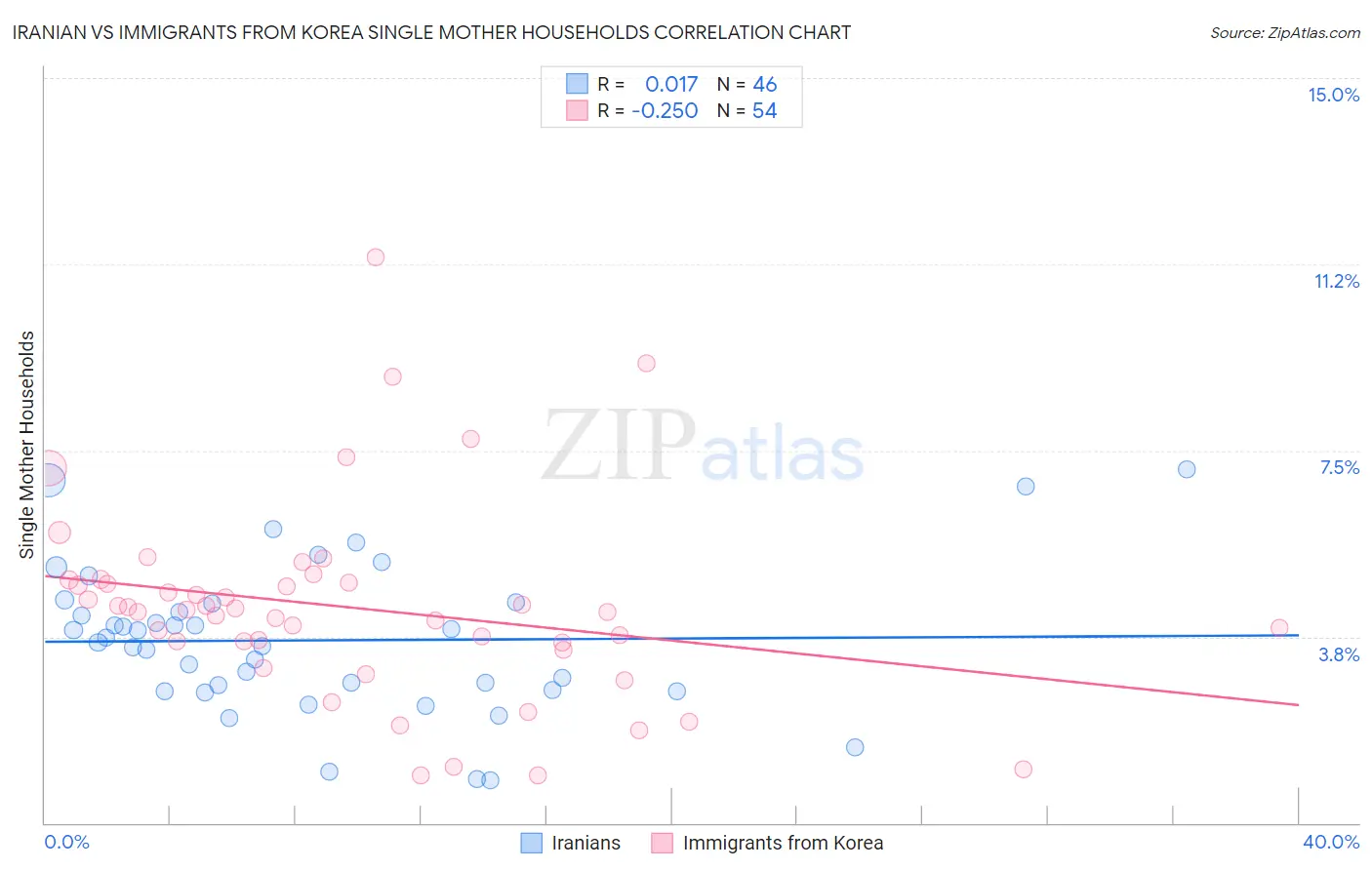 Iranian vs Immigrants from Korea Single Mother Households