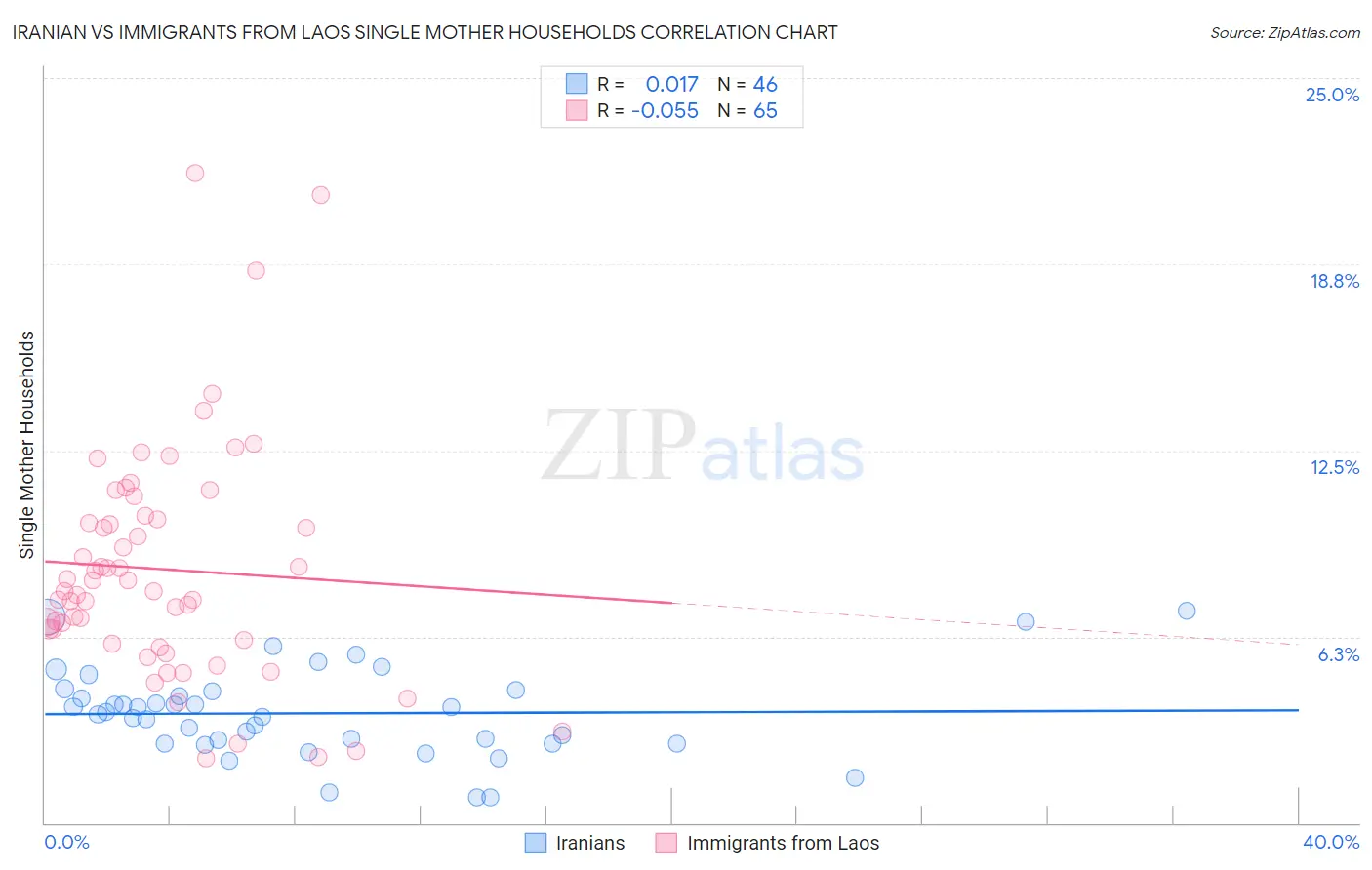 Iranian vs Immigrants from Laos Single Mother Households