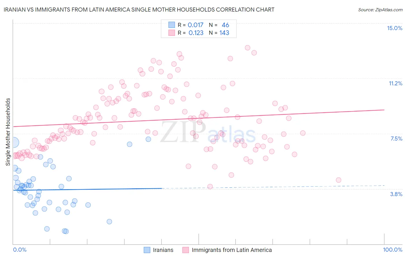 Iranian vs Immigrants from Latin America Single Mother Households