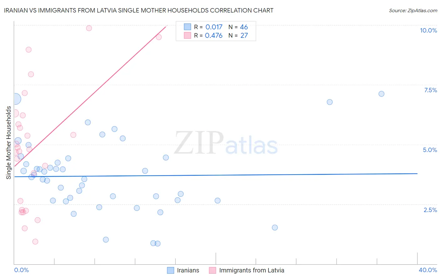 Iranian vs Immigrants from Latvia Single Mother Households