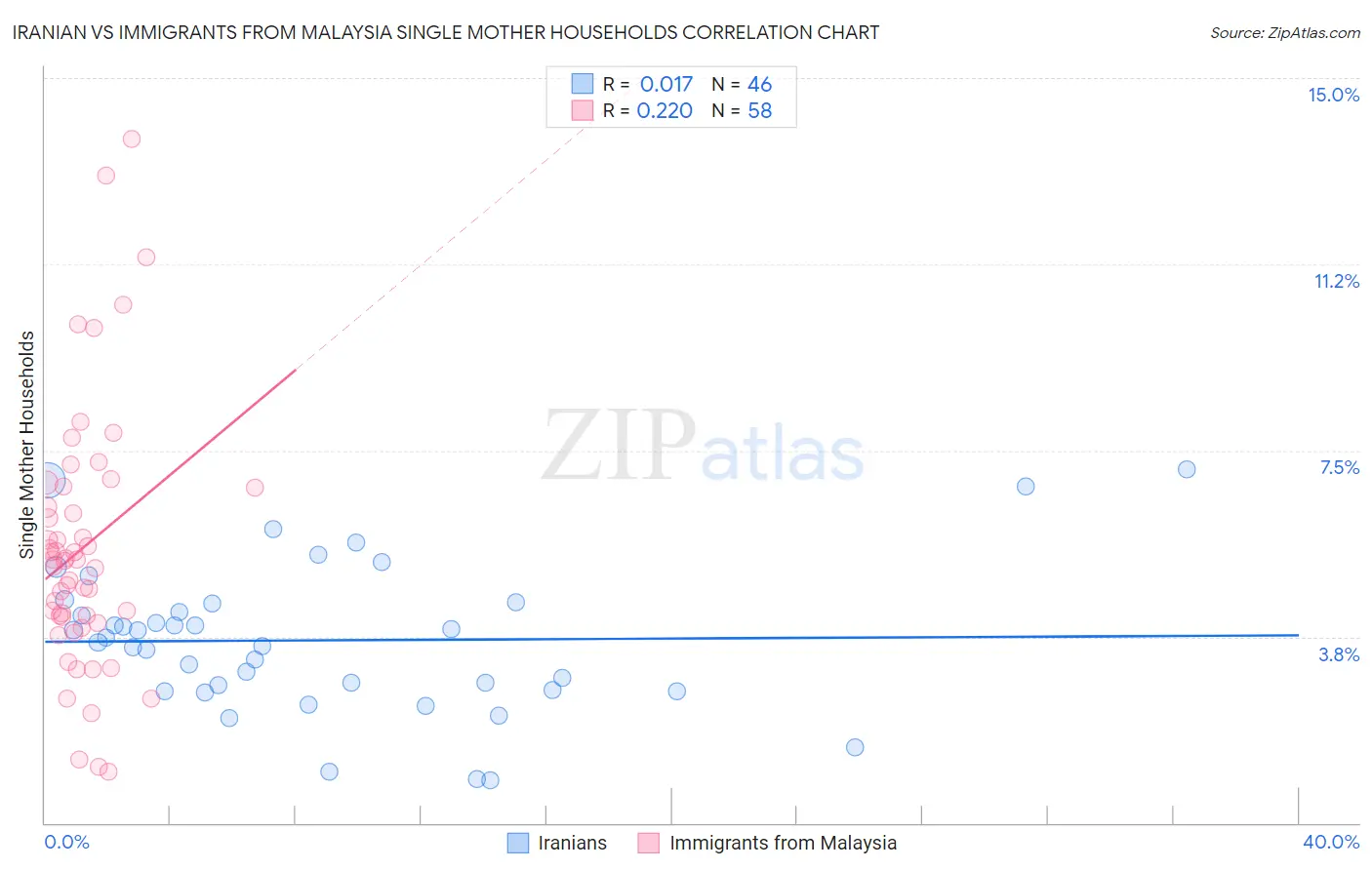Iranian vs Immigrants from Malaysia Single Mother Households