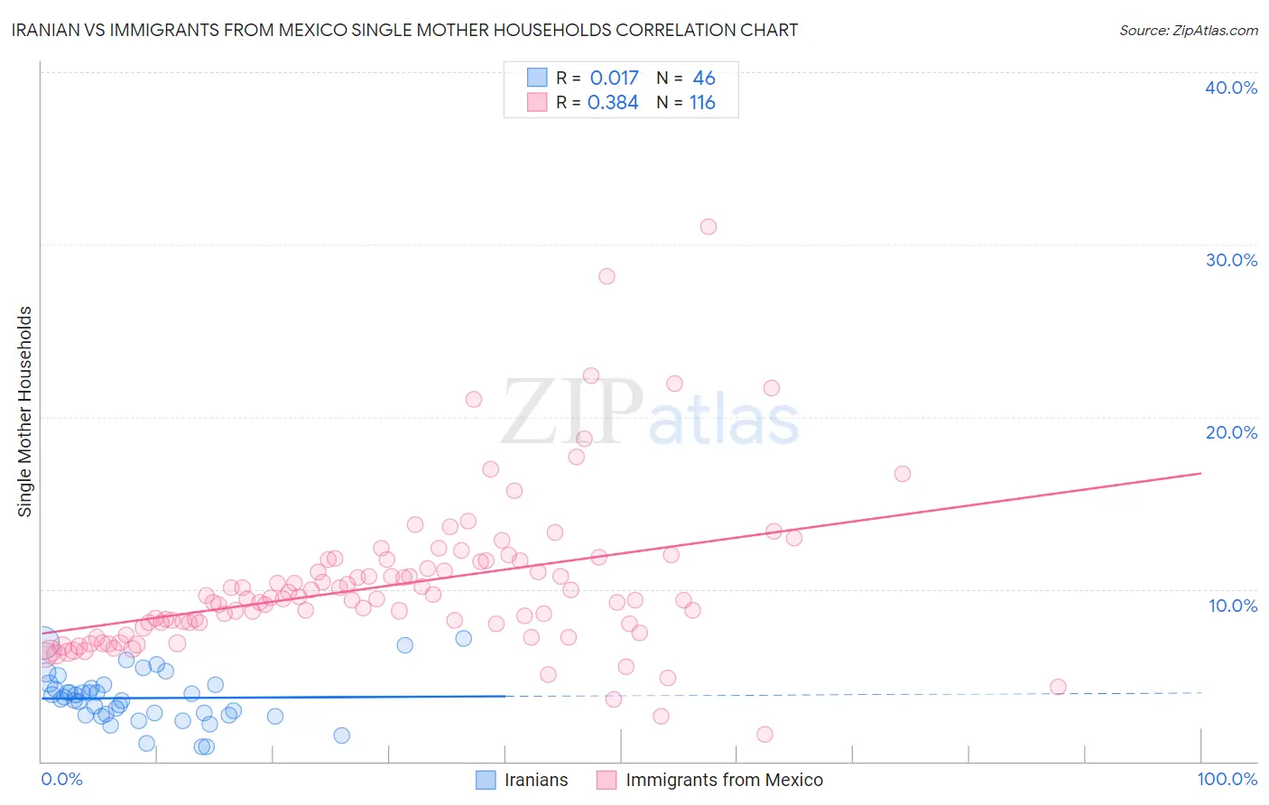 Iranian vs Immigrants from Mexico Single Mother Households