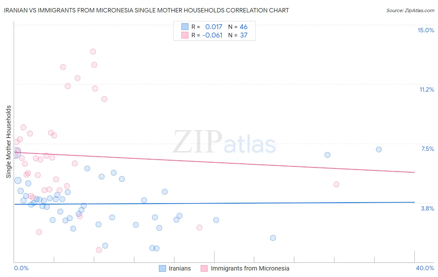 Iranian vs Immigrants from Micronesia Single Mother Households