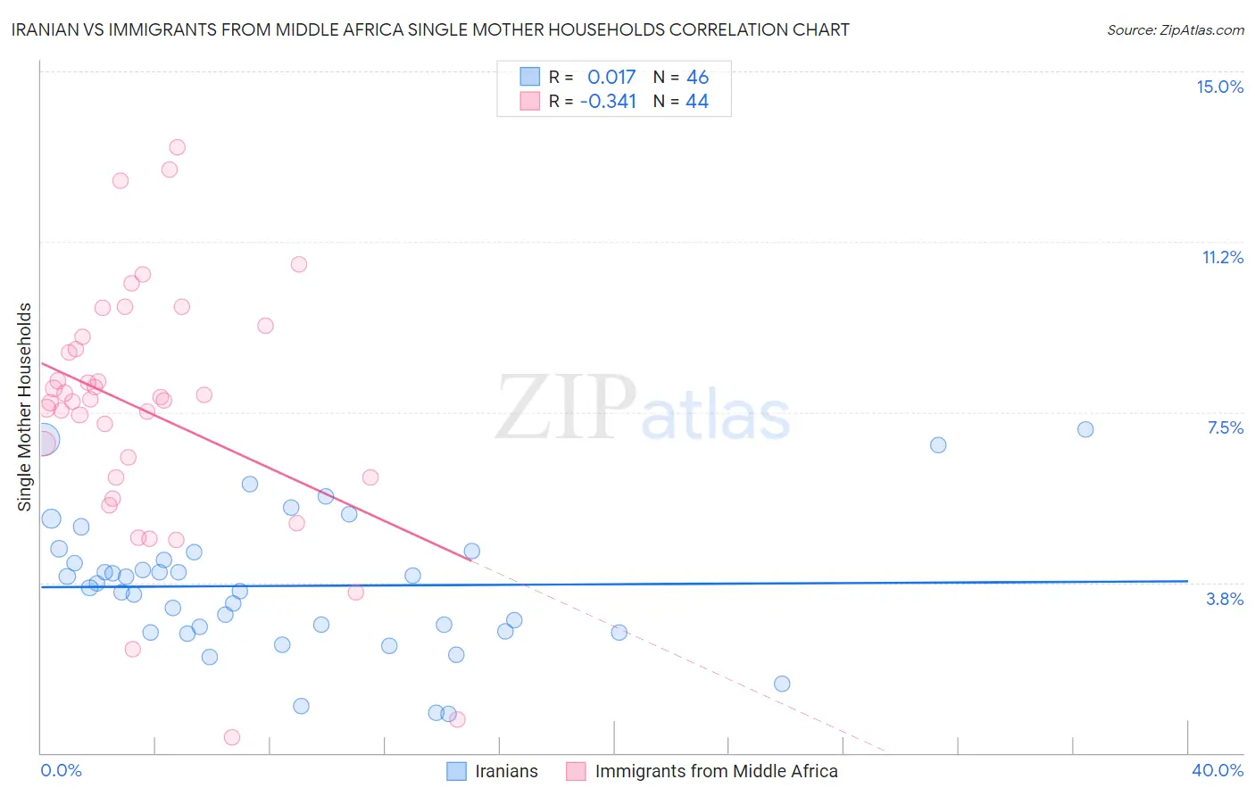 Iranian vs Immigrants from Middle Africa Single Mother Households