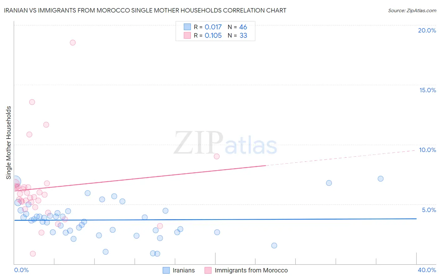 Iranian vs Immigrants from Morocco Single Mother Households