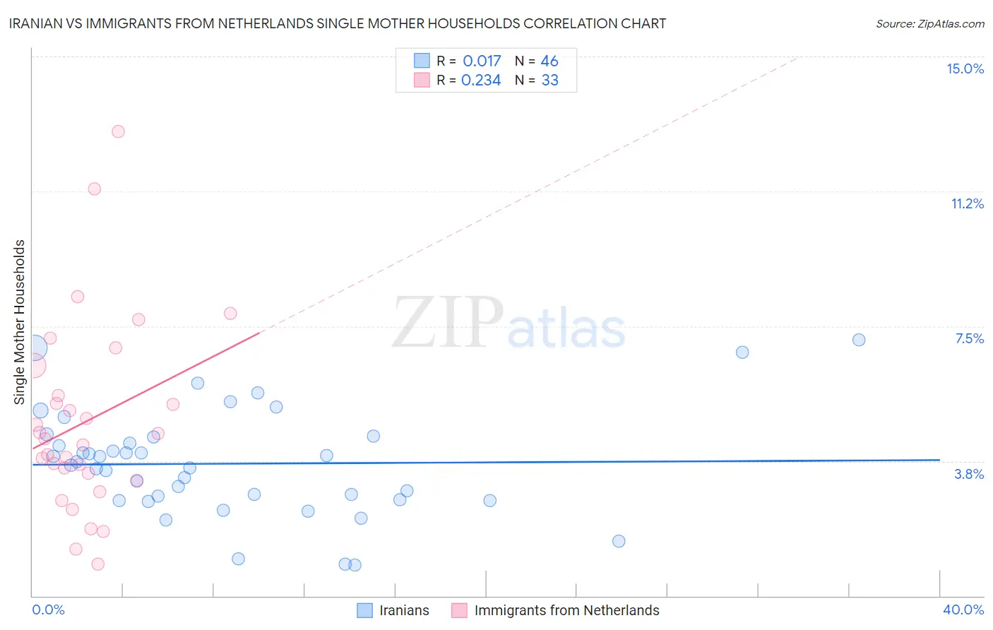 Iranian vs Immigrants from Netherlands Single Mother Households