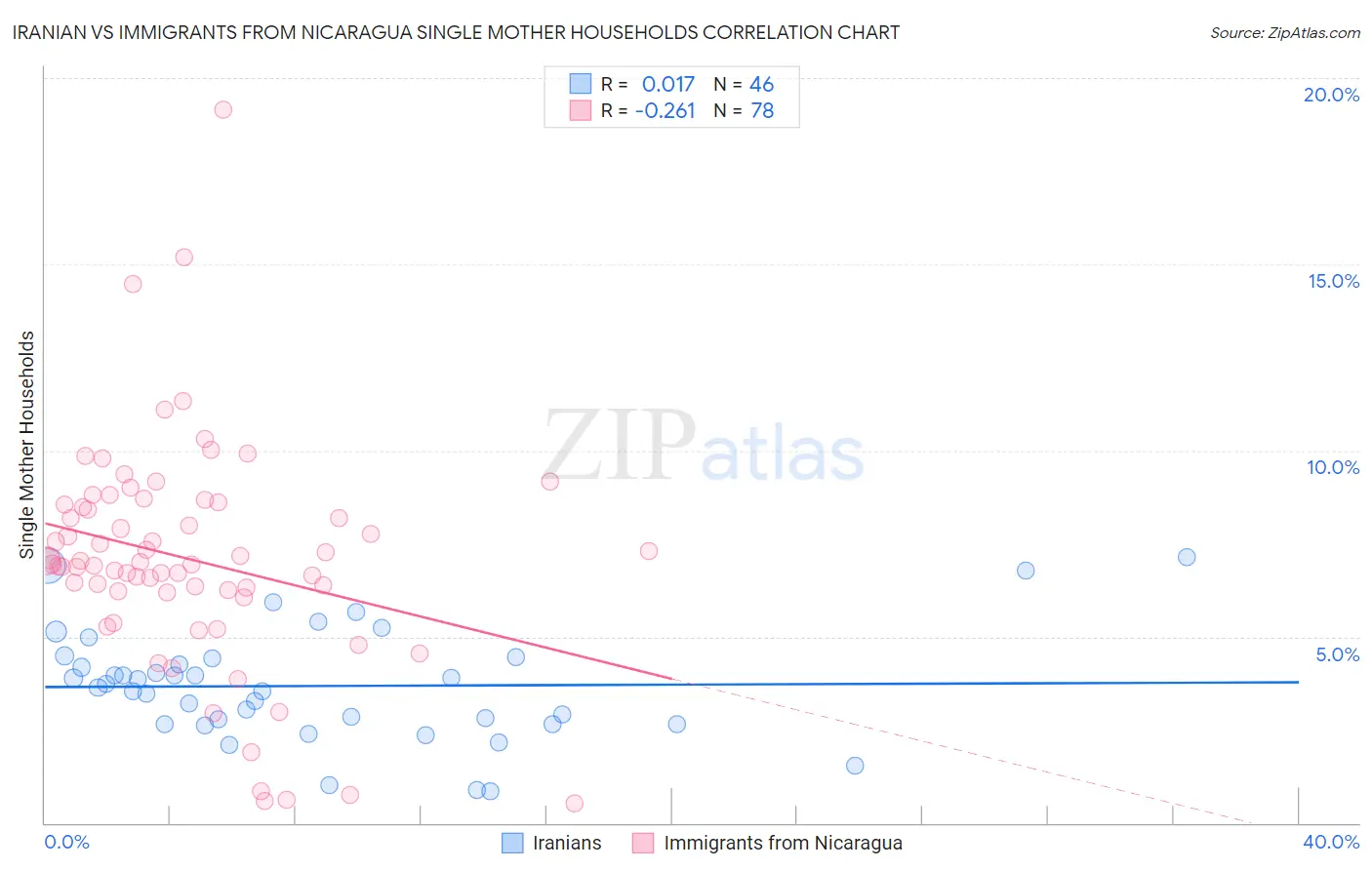 Iranian vs Immigrants from Nicaragua Single Mother Households