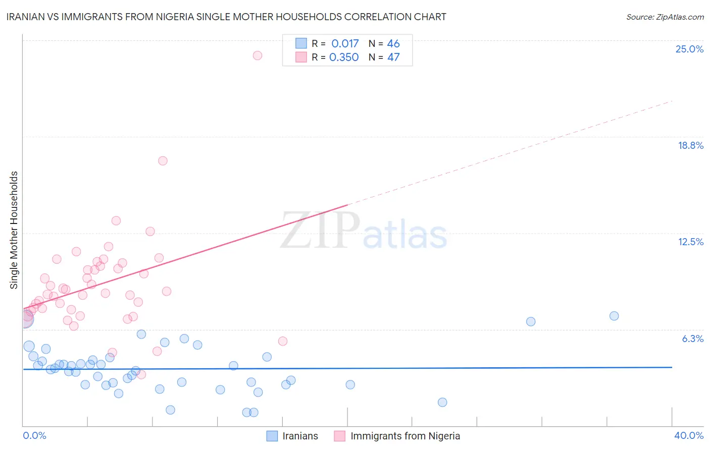 Iranian vs Immigrants from Nigeria Single Mother Households