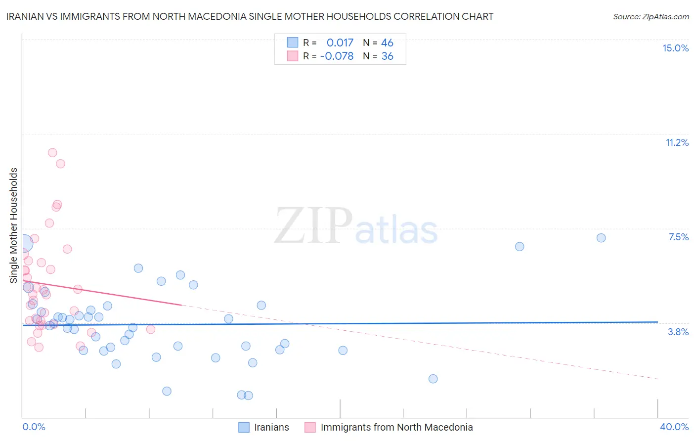 Iranian vs Immigrants from North Macedonia Single Mother Households
