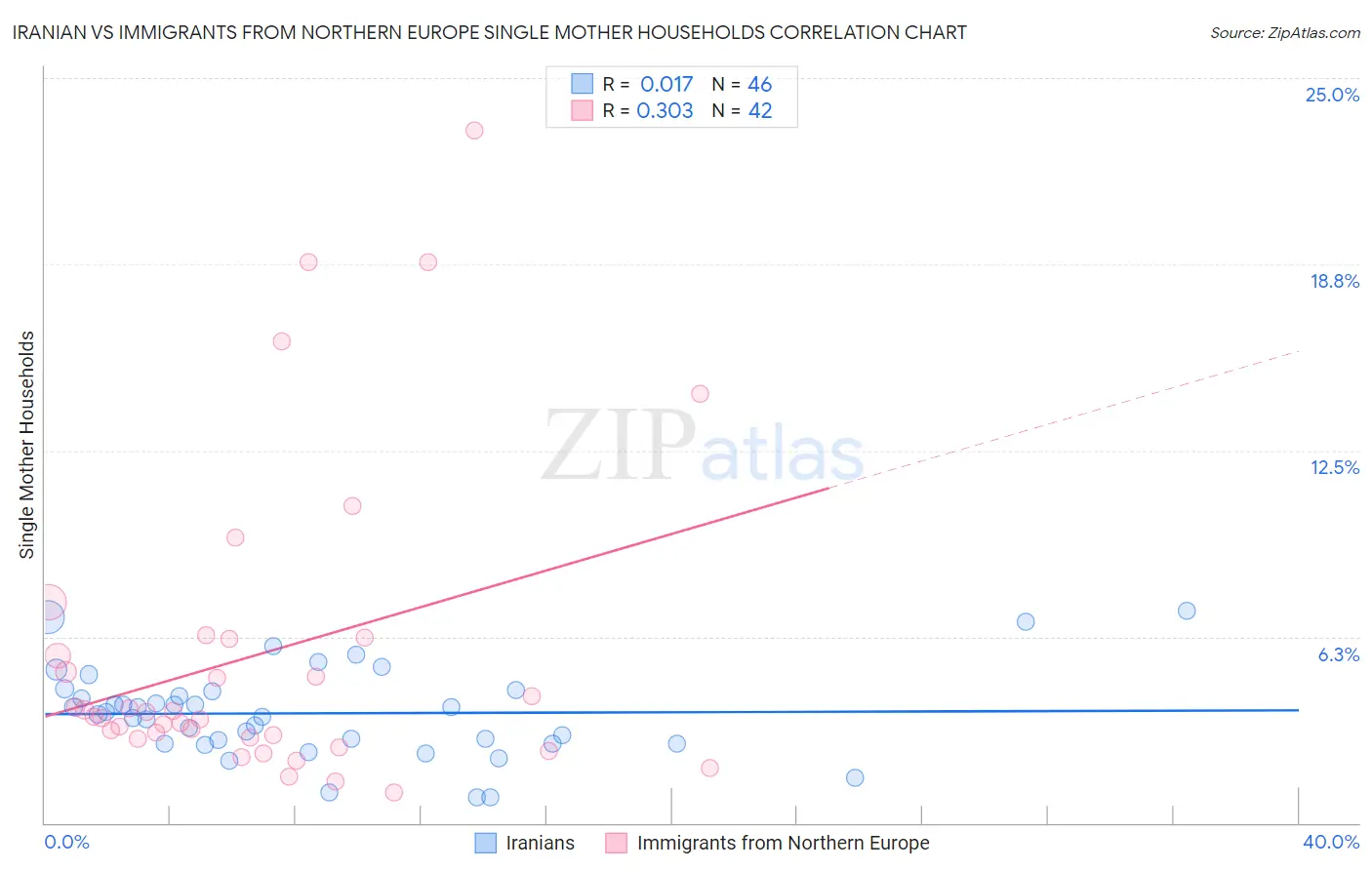 Iranian vs Immigrants from Northern Europe Single Mother Households