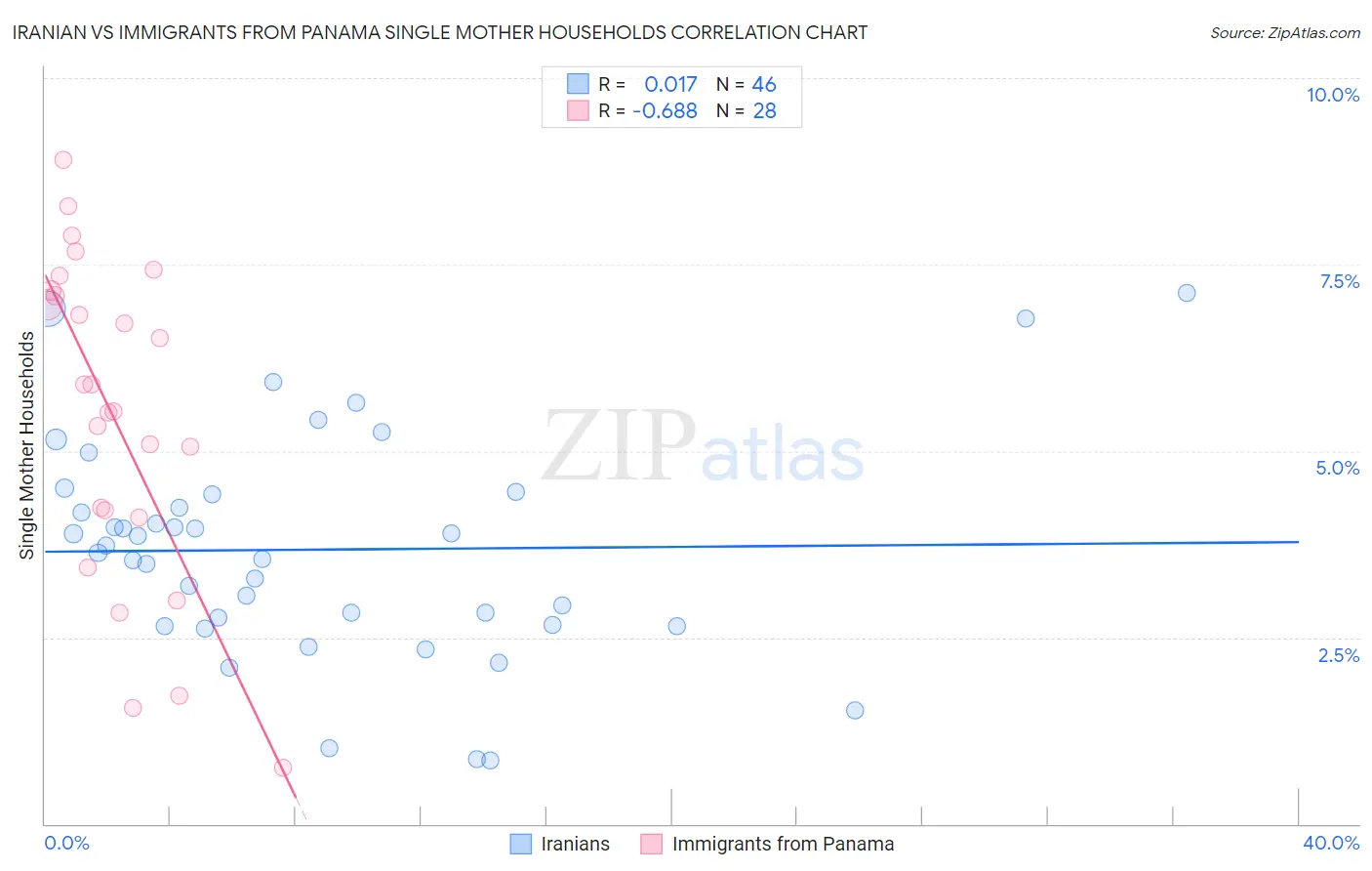 Iranian vs Immigrants from Panama Single Mother Households