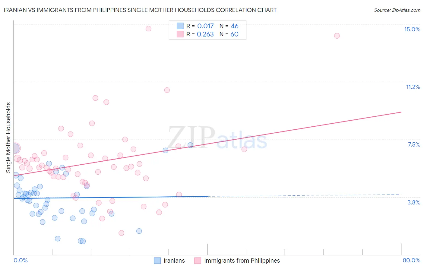 Iranian vs Immigrants from Philippines Single Mother Households