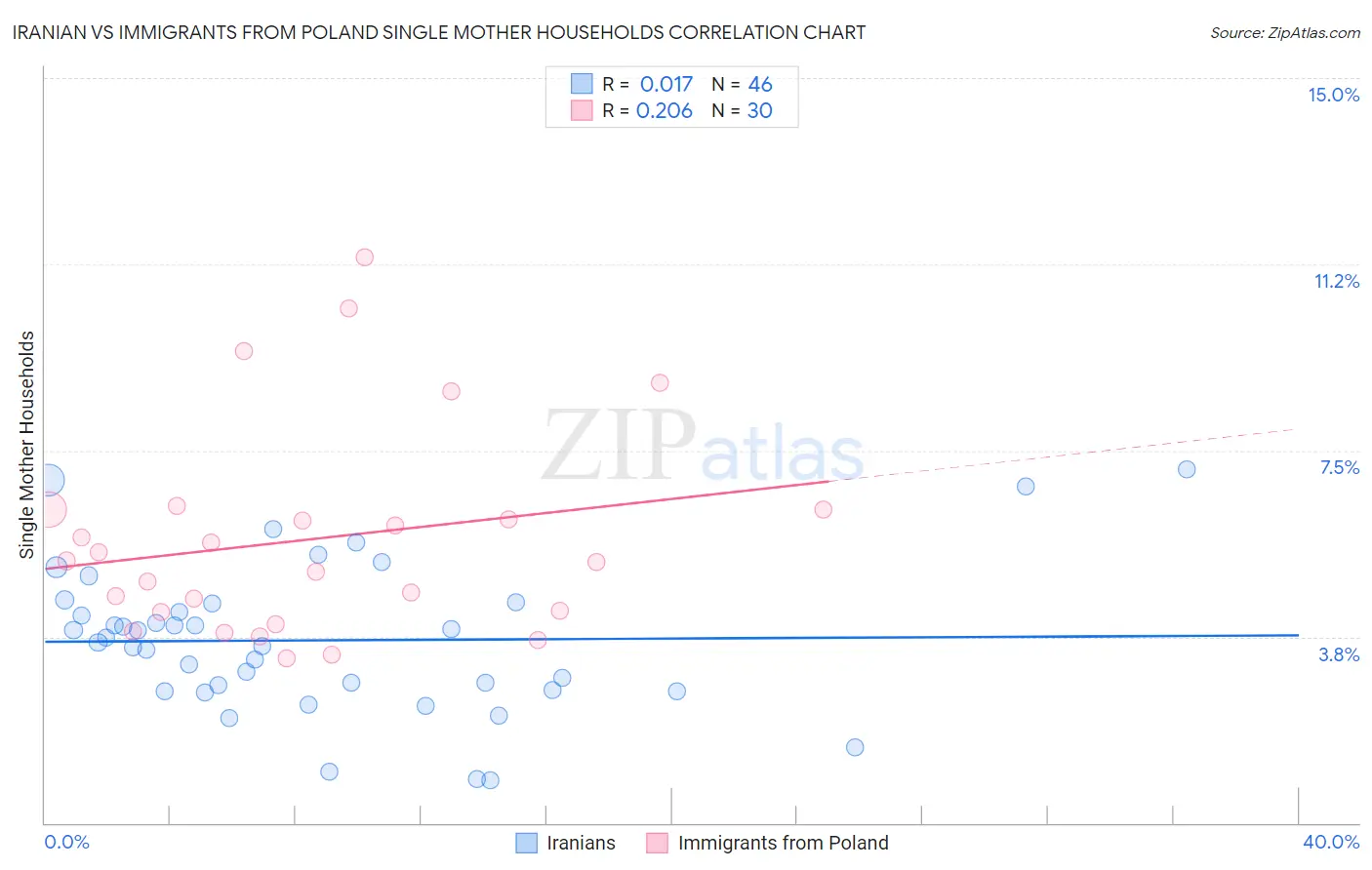 Iranian vs Immigrants from Poland Single Mother Households