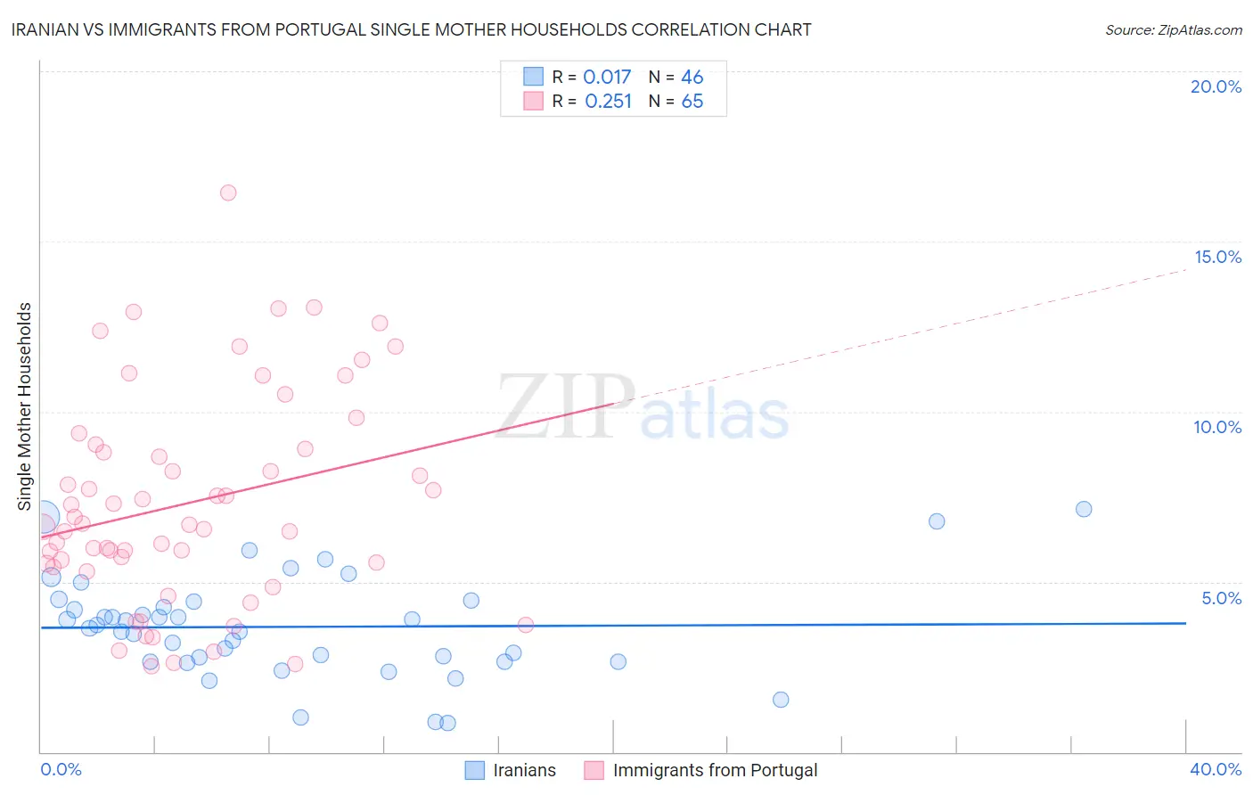 Iranian vs Immigrants from Portugal Single Mother Households