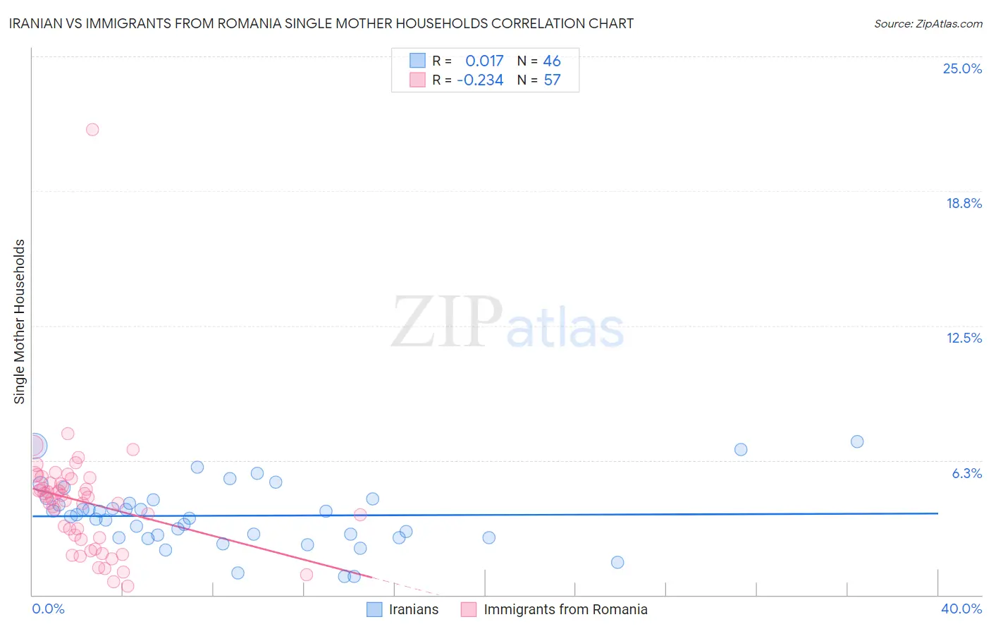 Iranian vs Immigrants from Romania Single Mother Households