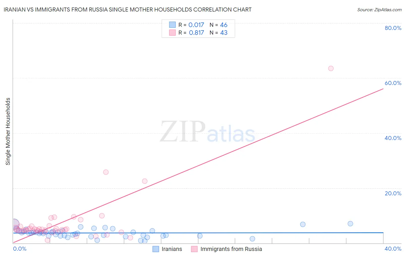 Iranian vs Immigrants from Russia Single Mother Households