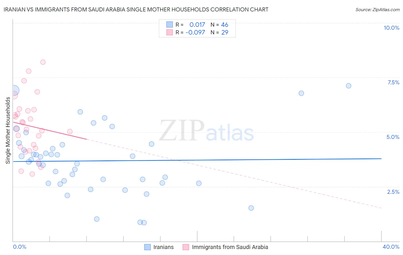 Iranian vs Immigrants from Saudi Arabia Single Mother Households