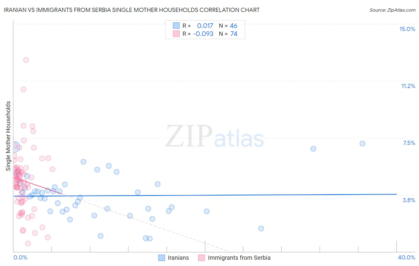 Iranian vs Immigrants from Serbia Single Mother Households