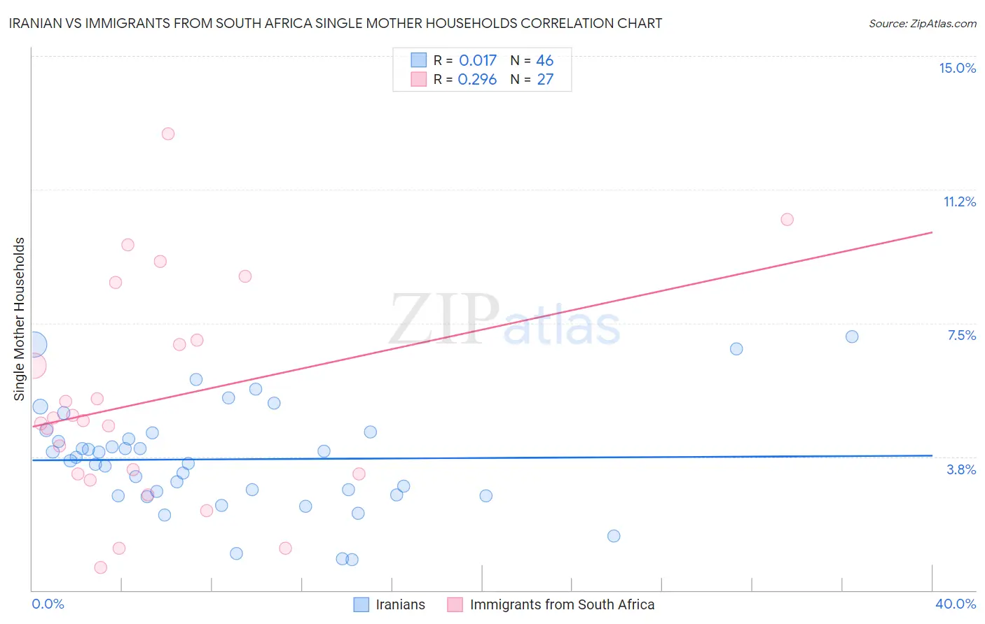 Iranian vs Immigrants from South Africa Single Mother Households