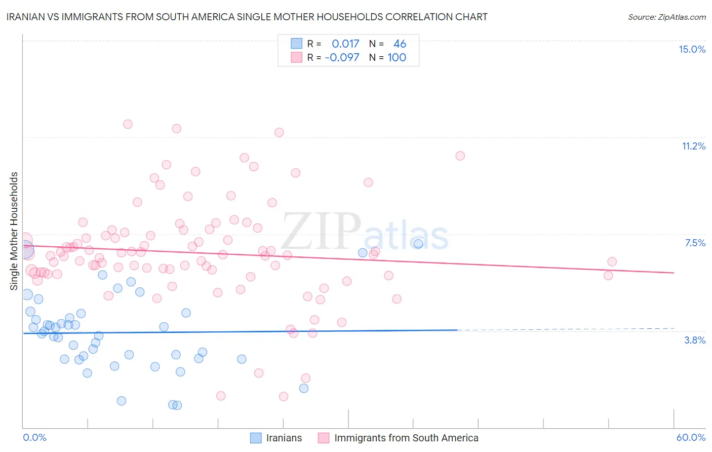 Iranian vs Immigrants from South America Single Mother Households