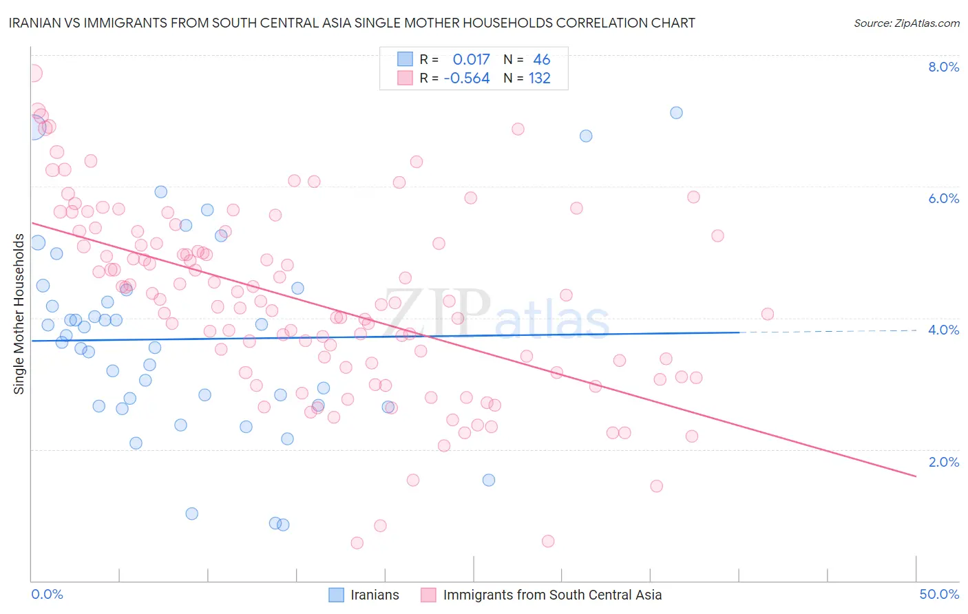 Iranian vs Immigrants from South Central Asia Single Mother Households