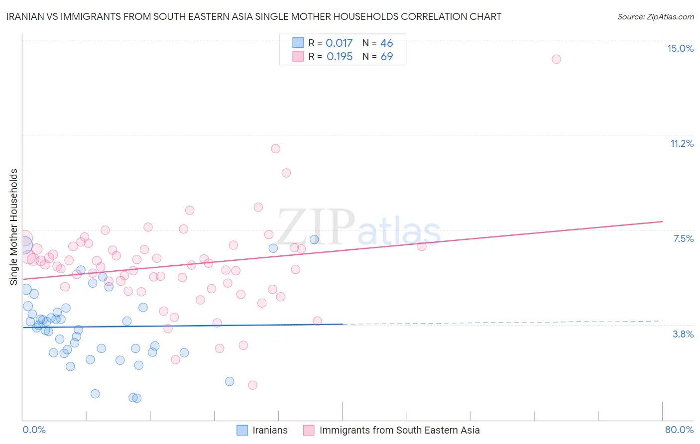 Iranian vs Immigrants from South Eastern Asia Single Mother Households