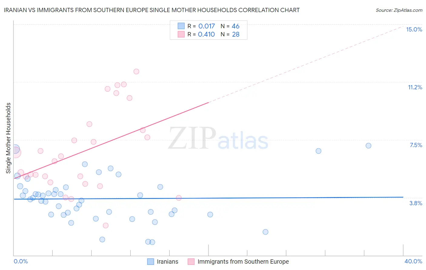 Iranian vs Immigrants from Southern Europe Single Mother Households