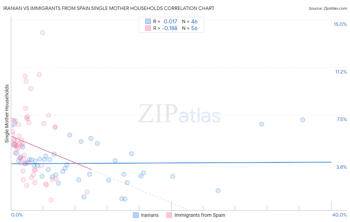 Iranian vs Immigrants from Spain Single Mother Households