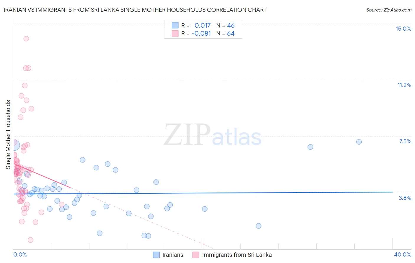 Iranian vs Immigrants from Sri Lanka Single Mother Households