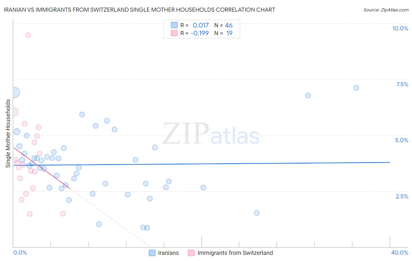 Iranian vs Immigrants from Switzerland Single Mother Households