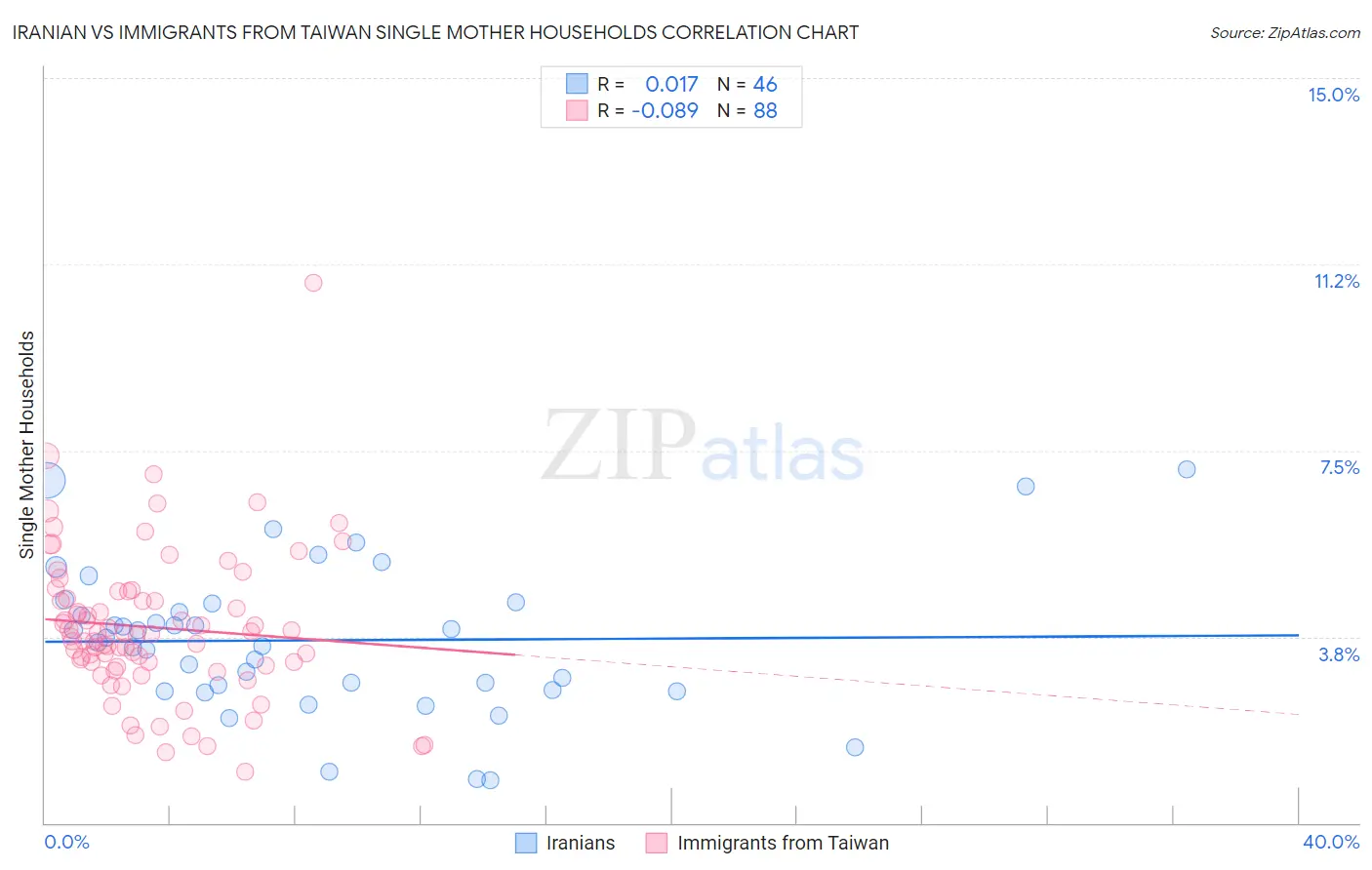Iranian vs Immigrants from Taiwan Single Mother Households