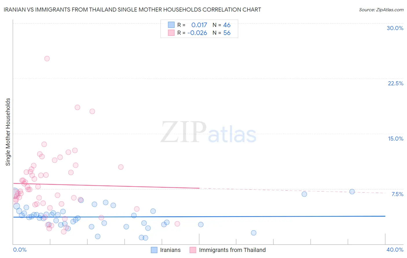 Iranian vs Immigrants from Thailand Single Mother Households