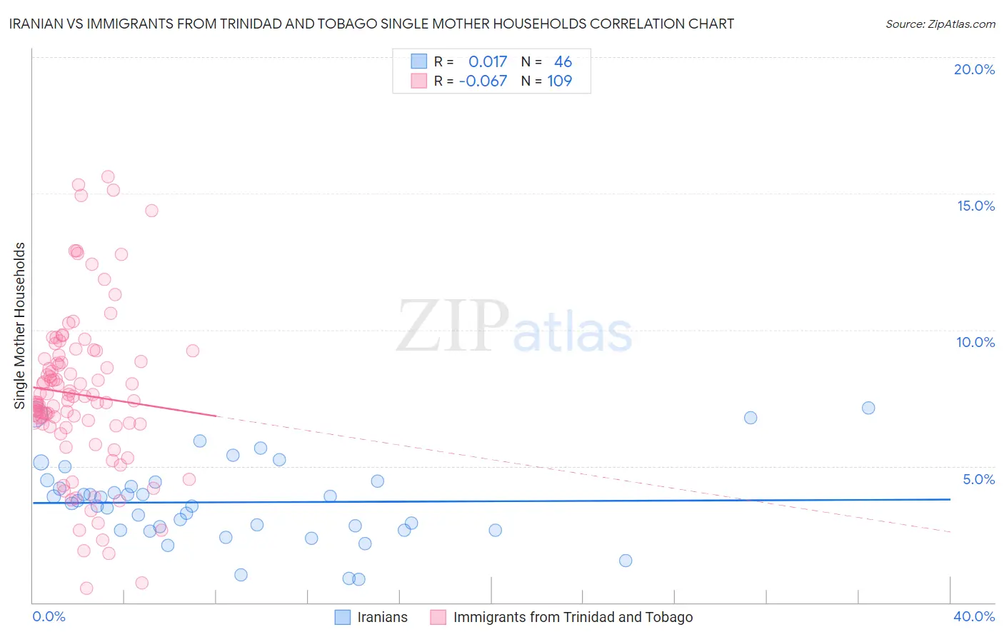 Iranian vs Immigrants from Trinidad and Tobago Single Mother Households