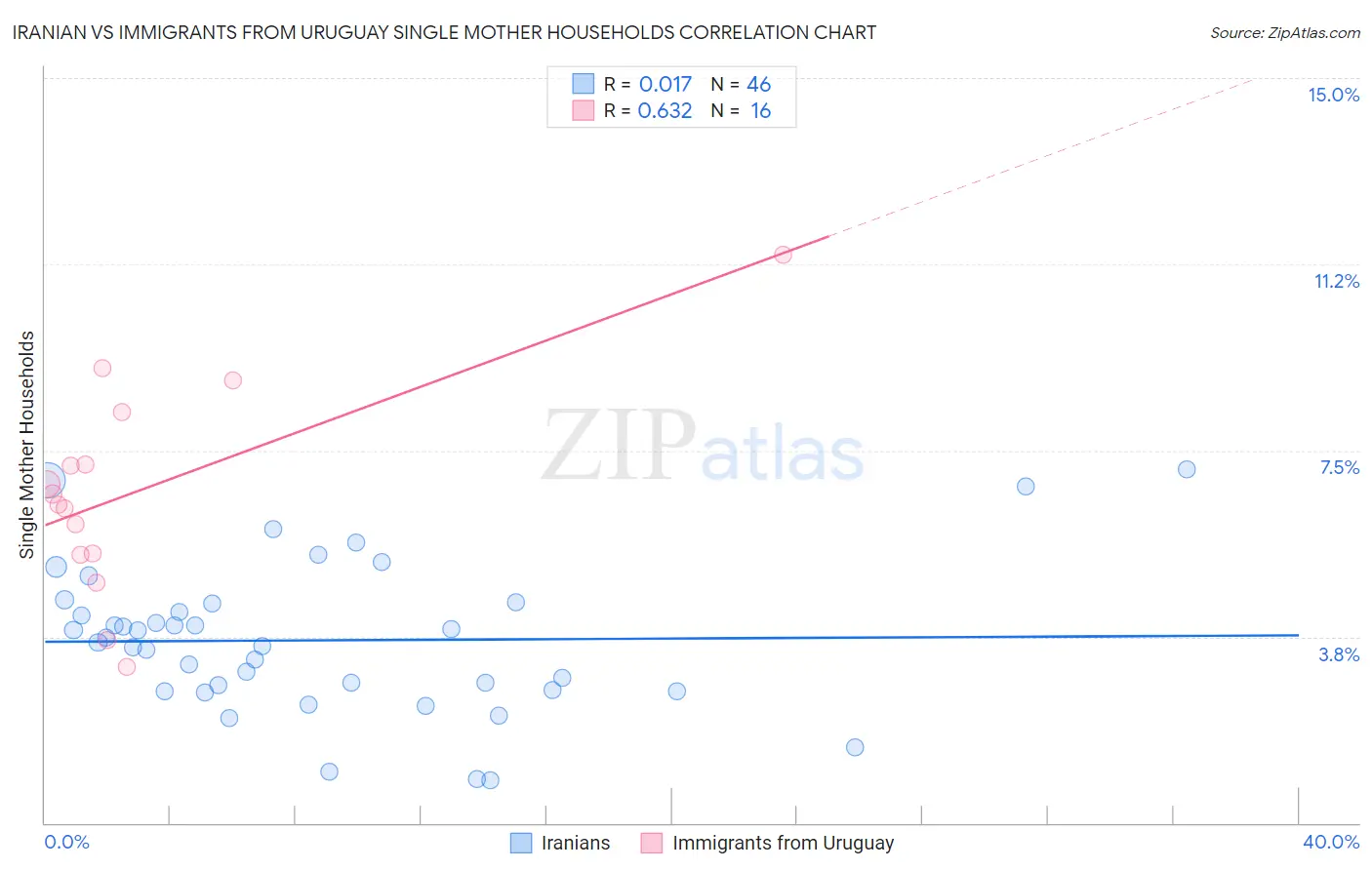 Iranian vs Immigrants from Uruguay Single Mother Households