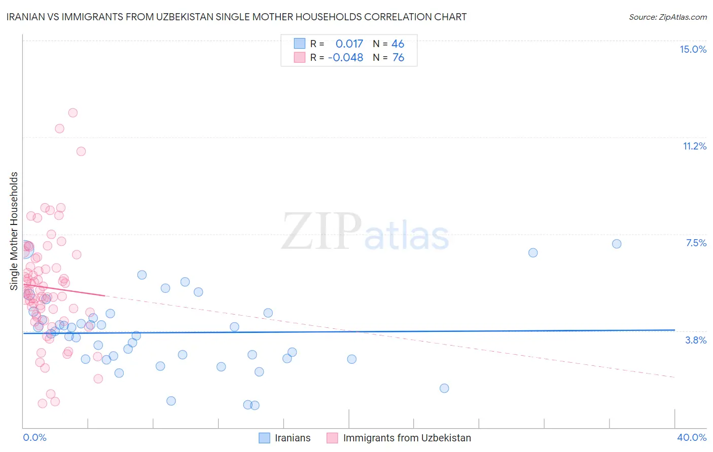 Iranian vs Immigrants from Uzbekistan Single Mother Households