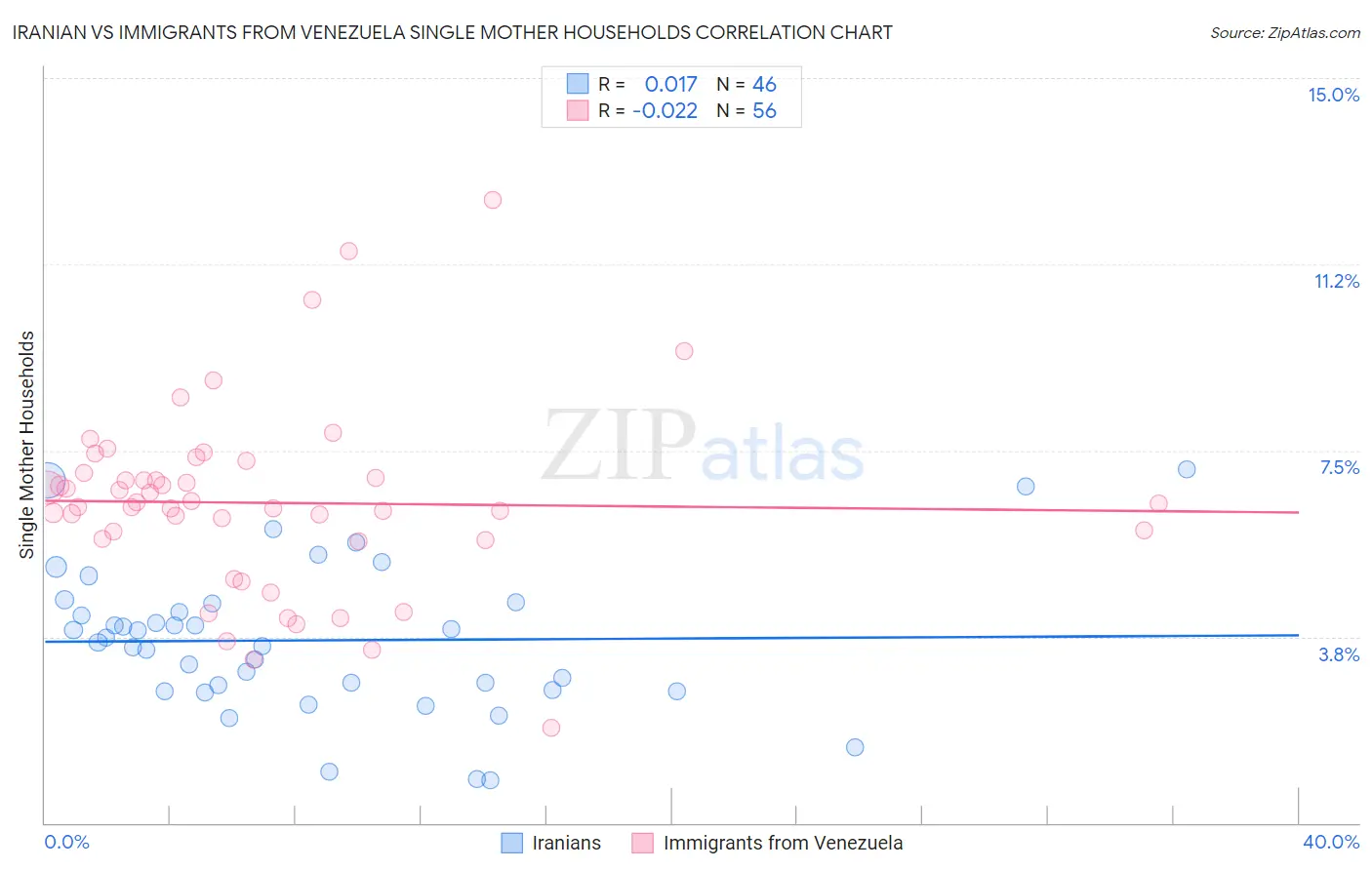 Iranian vs Immigrants from Venezuela Single Mother Households