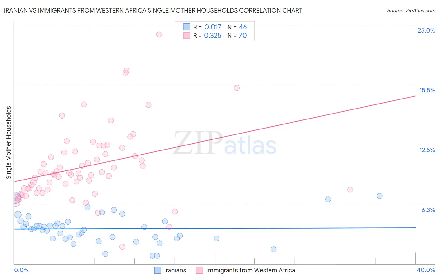 Iranian vs Immigrants from Western Africa Single Mother Households