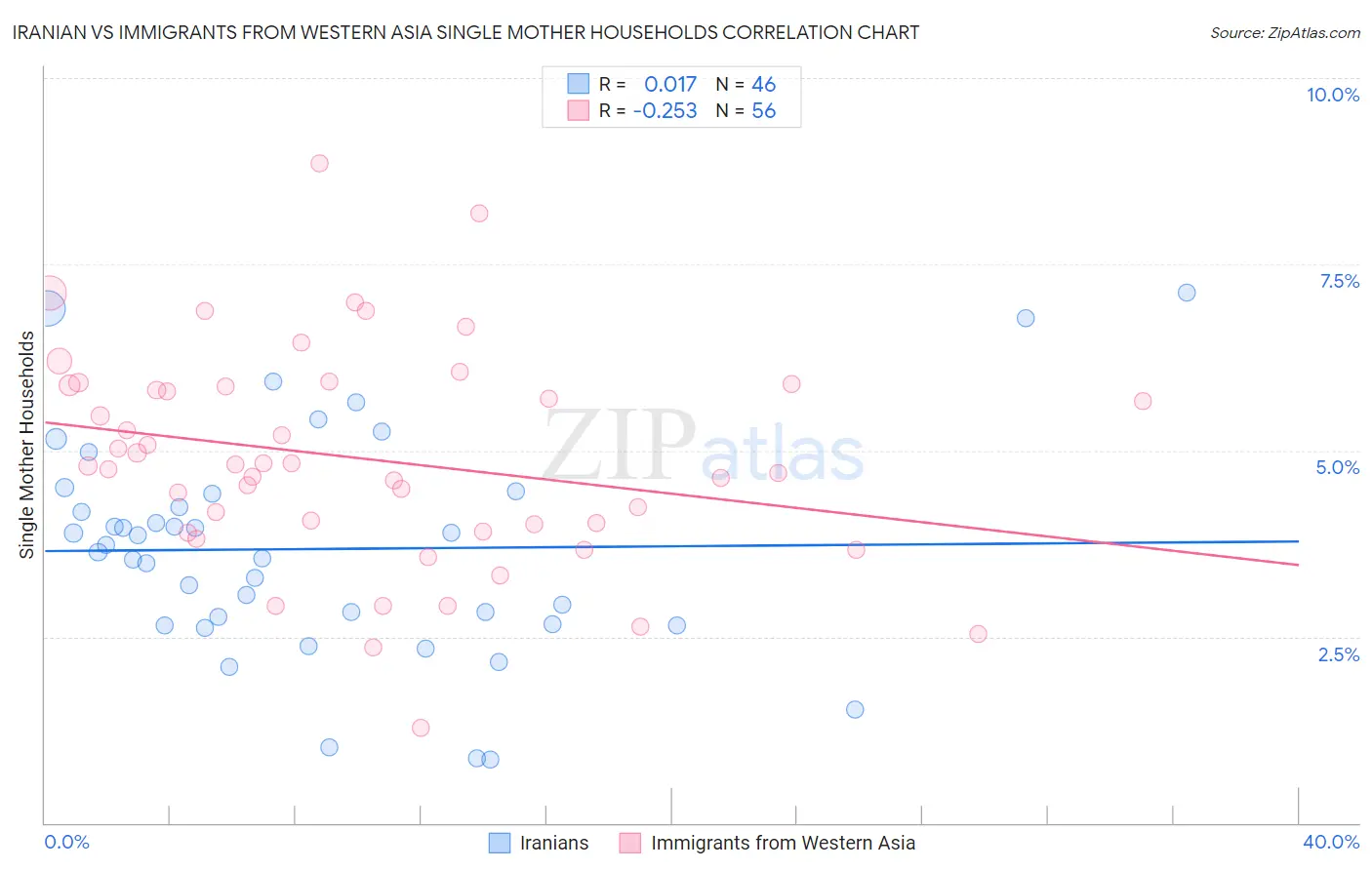 Iranian vs Immigrants from Western Asia Single Mother Households