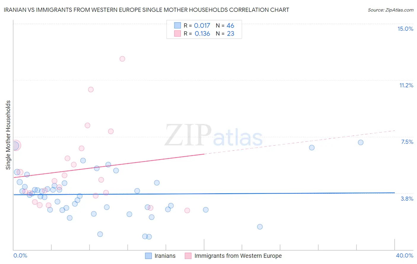 Iranian vs Immigrants from Western Europe Single Mother Households