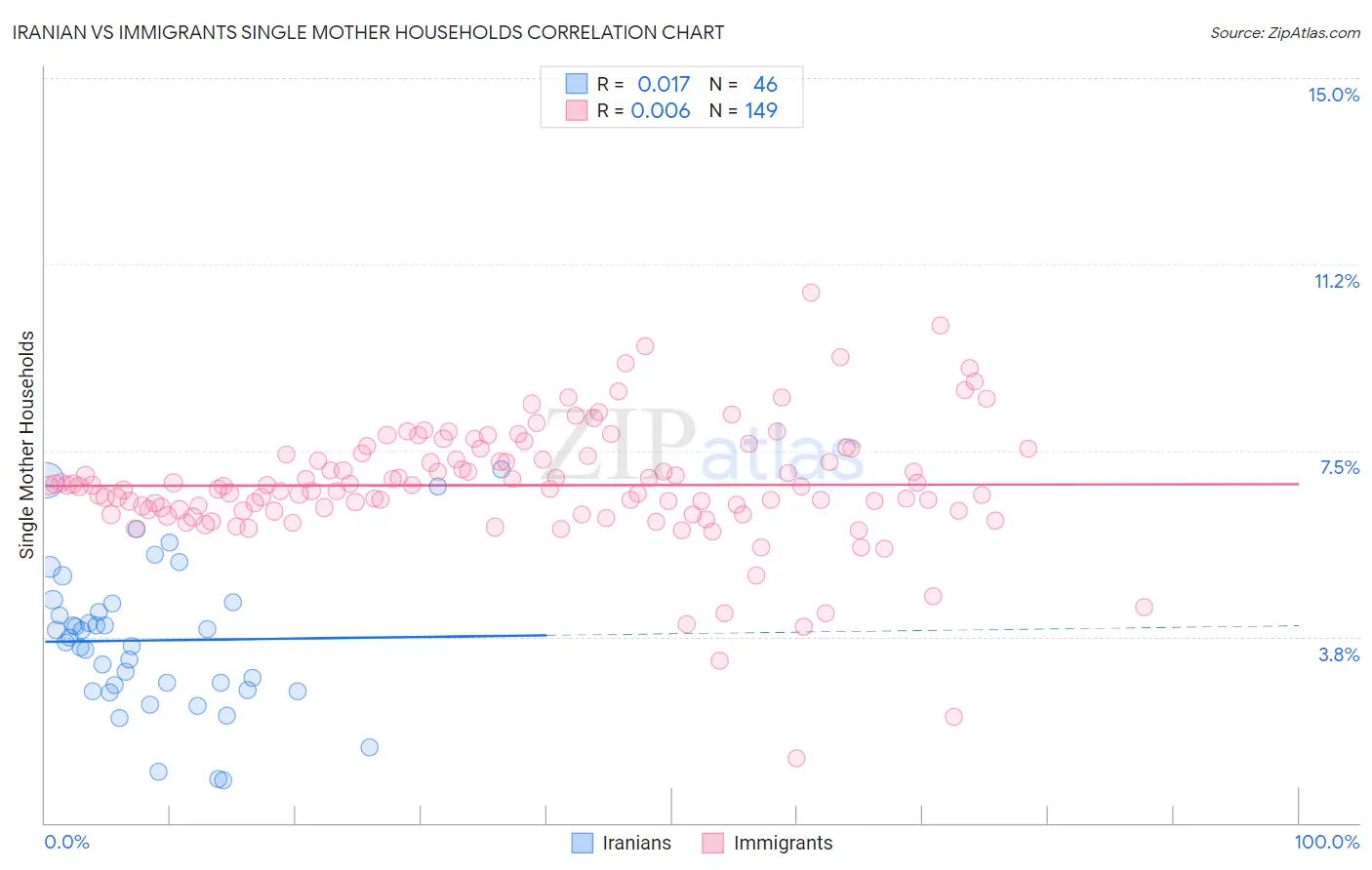 Iranian vs Immigrants Single Mother Households