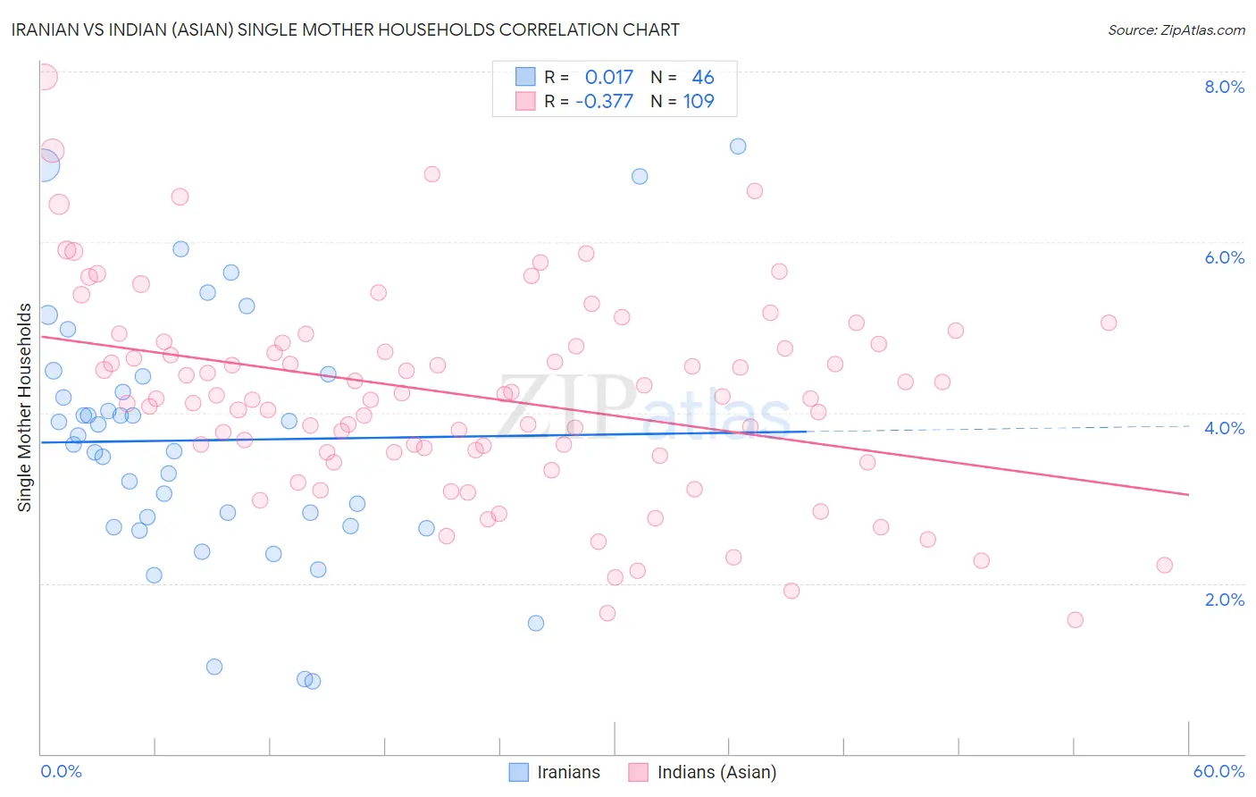 Iranian vs Indian (Asian) Single Mother Households