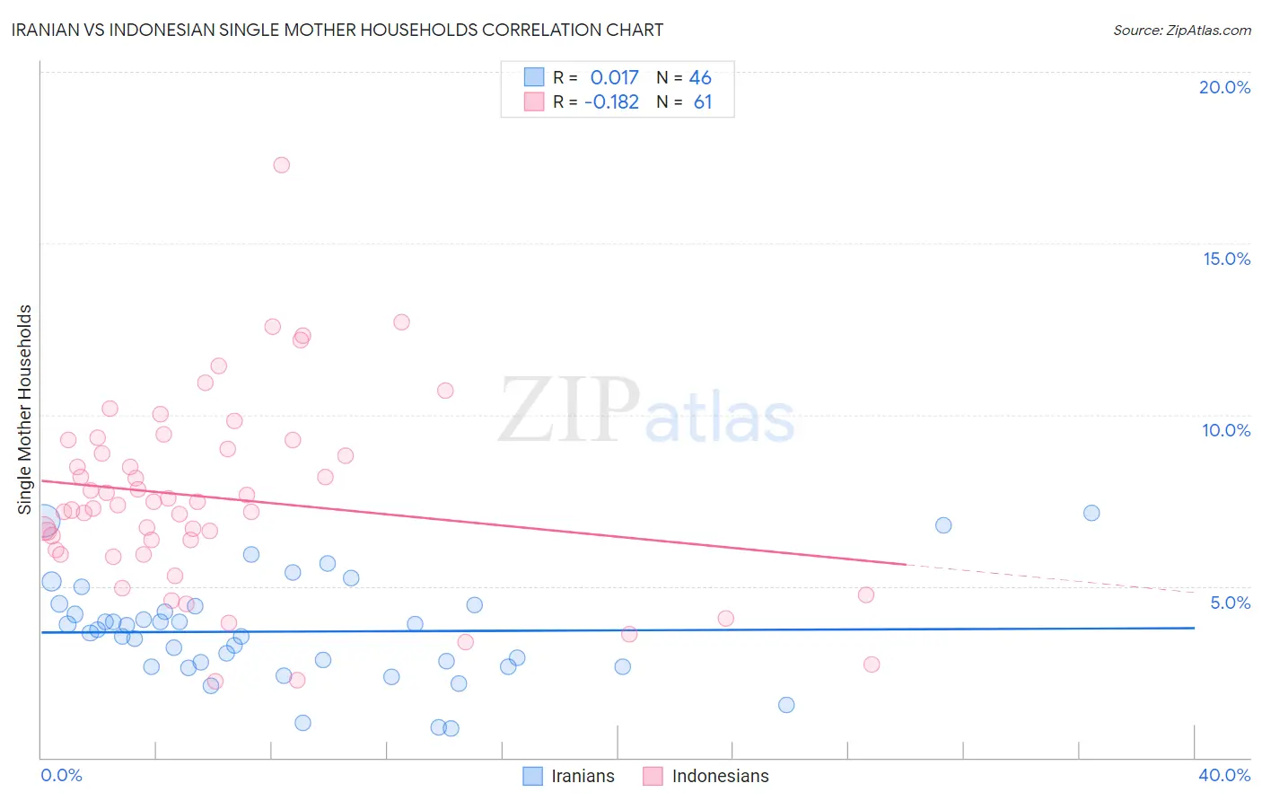 Iranian vs Indonesian Single Mother Households